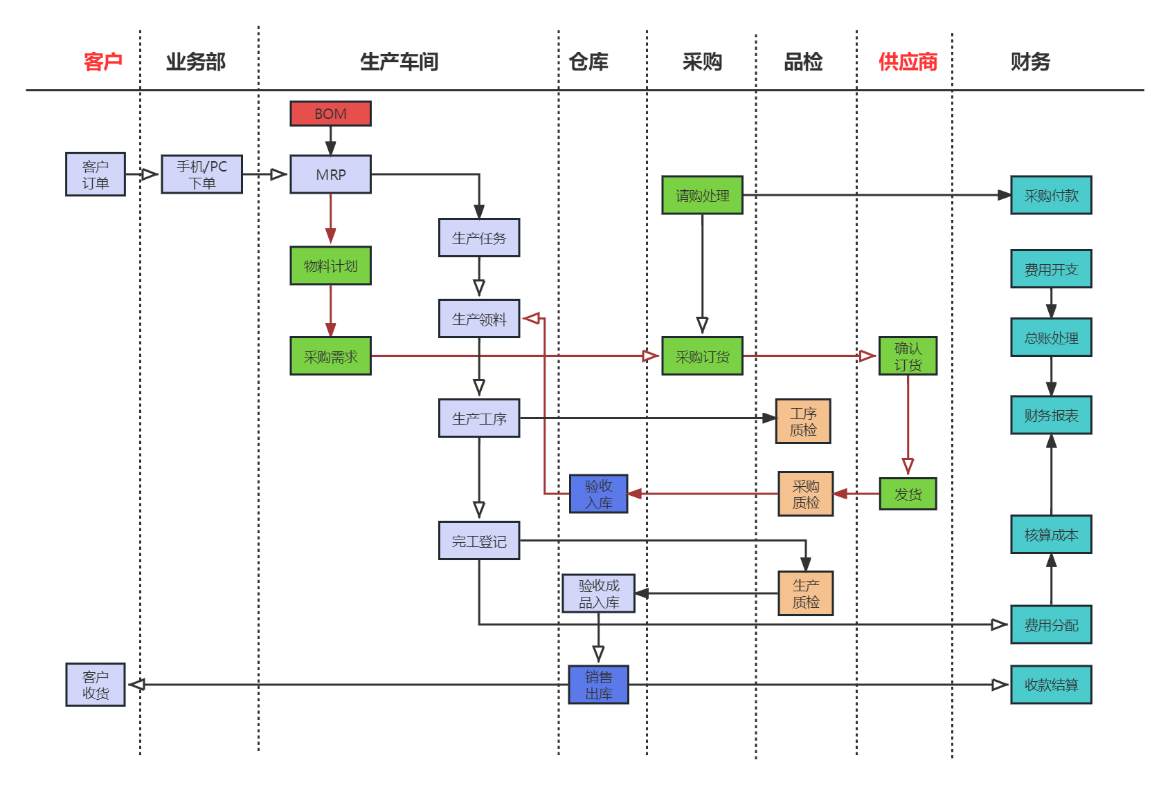 ERP企业生产制造流程.jpg